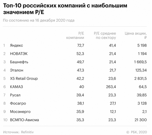 Tesla, «Яндекс» и НОВАТЭК: рейтинг самых переоцененных компаний