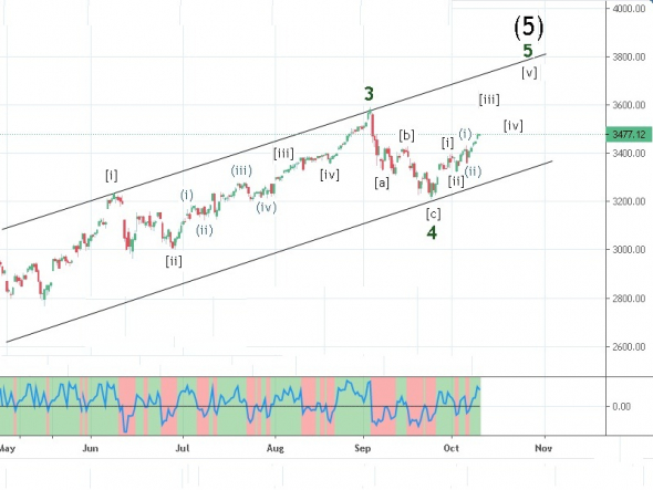 S&P500