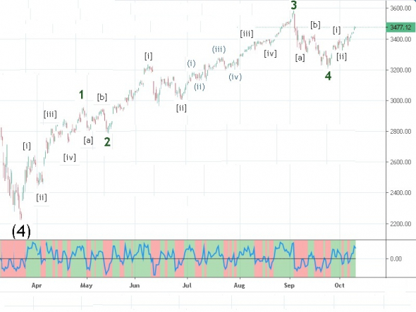 S&P500