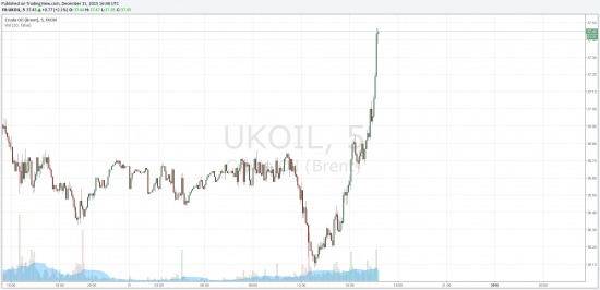 Предновогоднее ралли по нефти !!!