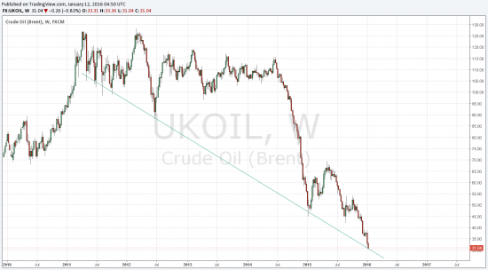 Нефть brent. Поддержка.