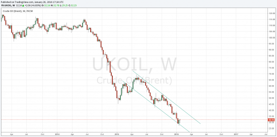 Нефть.Брент