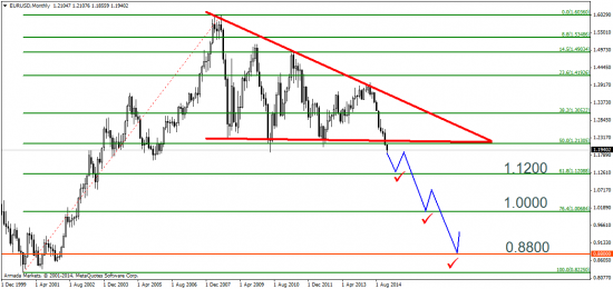 Forex в 2015: крутые и довольно неожиданные перспективы валютного рынка!!!