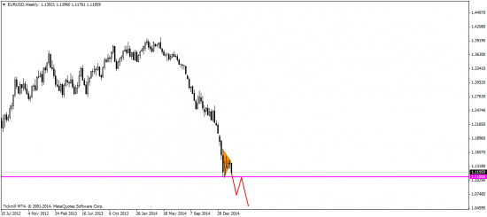 EUR/USD: Грядет неделя решений по процентным ставкам и нонфармы