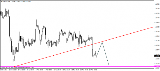 EUR/USD: Грядет неделя решений по процентным ставкам и нонфармы