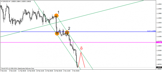 EUR/USD: полет нормальный, падаем!