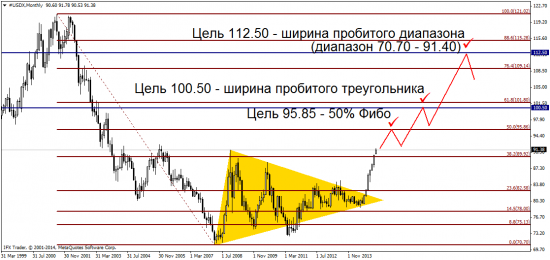 Новые вершины по USD и падающий стерлинг!