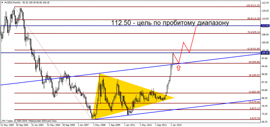 Новые вершины по USD и падающий стерлинг!