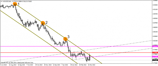 EUR/USD: FOMC и колеблющийся доллар!