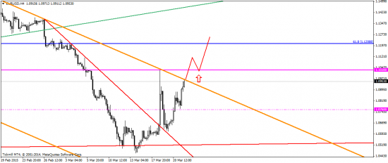 Просто коррекция USD перед дальнейшим ростом!