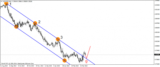 EUR/USD: слабость доллара, как краткосрочное явление!