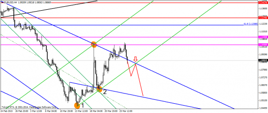 EUR/USD: слабость доллара, как краткосрочное явление!