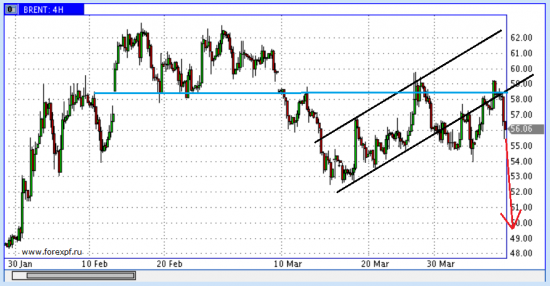 EUR - в треугольнике, а WTI – на юг!