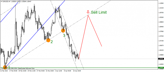 EUR/USD: путь наименьшего сопротивления – юг!