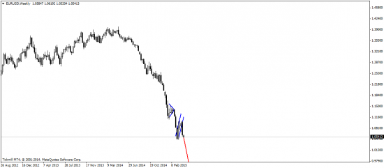 EUR/USD: путь наименьшего сопротивления – юг!