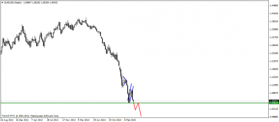 EUR/USD: путь наименьшего сопротивления – юг!