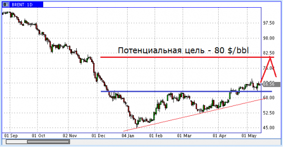 Простой коктейль из евро и нефти!