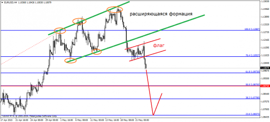 EUR/USD на распутье!