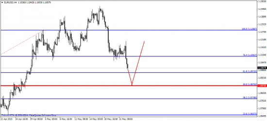 EUR/USD на распутье!