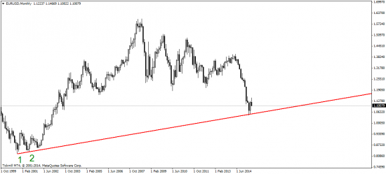 EUR/USD на распутье!