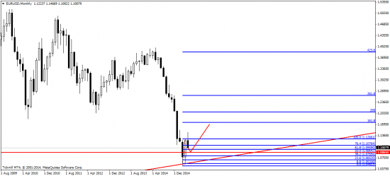 EUR/USD на распутье!