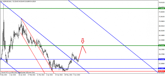 USD/RUB продолжает смотреть на север!