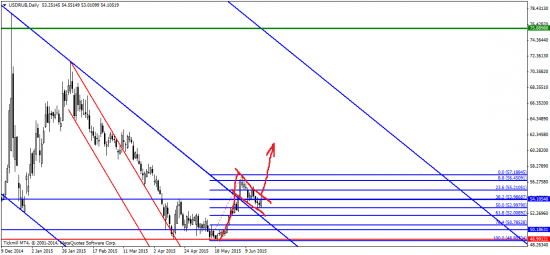 USD/RUB продолжает смотреть на север!