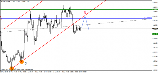 EUR/USD: Последние дни Греции…