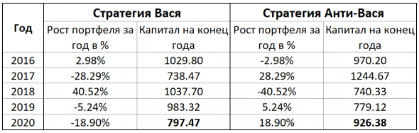 Стратегия "Анти-Вася" - миф или реальность ?