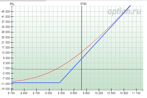 Начало пути к 1.000.000! Изучаю опционы.Часть 5