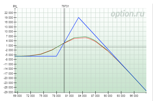 Начало пути к 1.000.000! Изучаю опционы.Часть 6