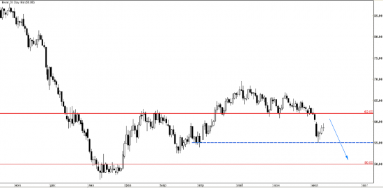 Brent Oil Daily