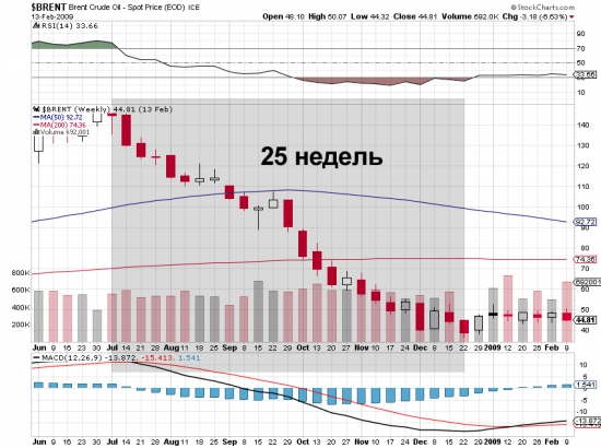 Нефть и временные циклы