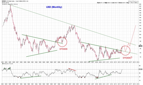 USD monthly: будет отскок?