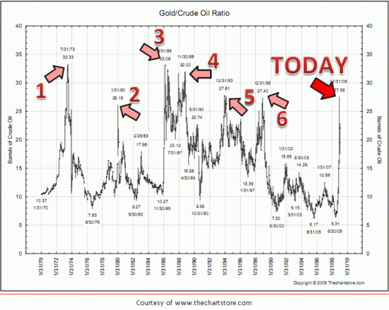 Alarm! Alarm! Gold/Oil ratio