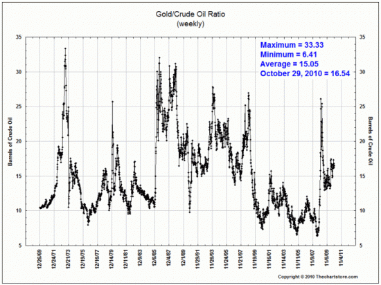 Alarm! Alarm! Gold/Oil ratio