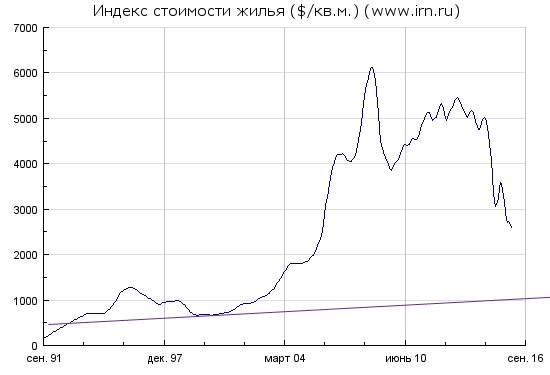 Цены на квартиры в Москве