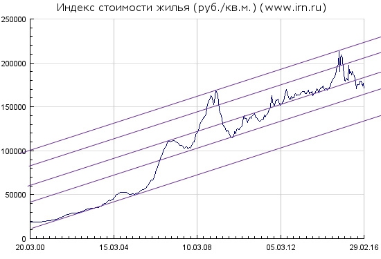 Рублевые цены на квартиры в Москве