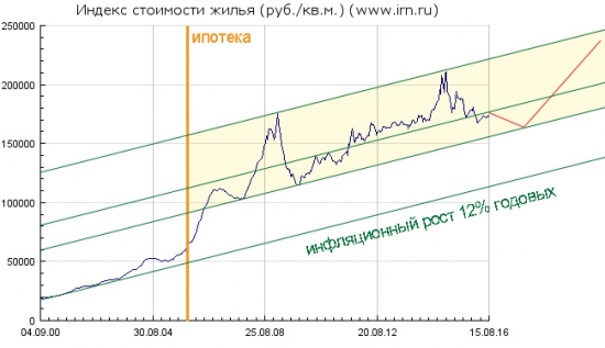 Недвижимость в рублях и тренд в 2016