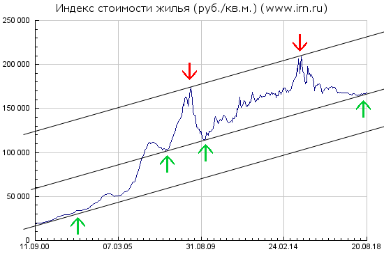 Цены на недвижимость в Москве