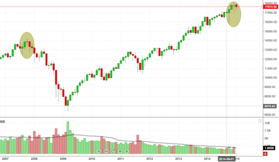 разворот Dow