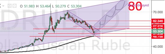 РУБЛЬ 2 - DXY - BRENT