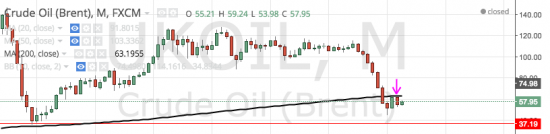 РУБЛЬ 2 - DXY - BRENT