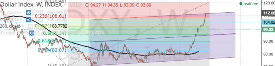 РУБЛЬ 2 - DXY - BRENT