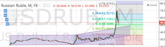 РТС - РУБ - месяц