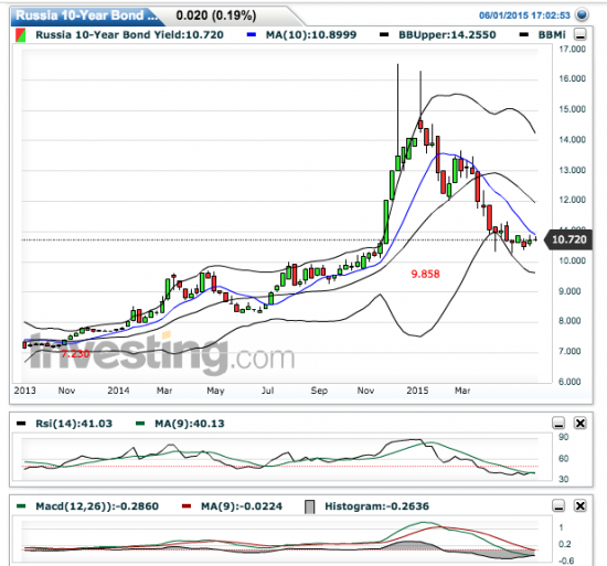 Россия 10л бонды -  carry trade тухнет