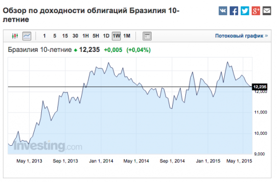 Россия 10л бонды -  carry trade тухнет