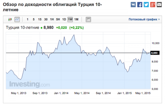 Россия 10л бонды -  carry trade тухнет