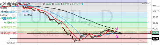 Brent, EUR/USD. USD/RUB куда дальше