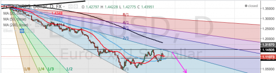 Brent, EUR/USD. USD/RUB куда дальше